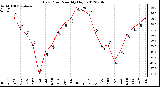 Milwaukee Weather Dew Point<br>Monthly High