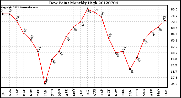 Milwaukee Weather Dew Point<br>Monthly High