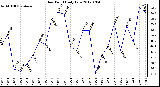 Milwaukee Weather Dew Point<br>Daily Low