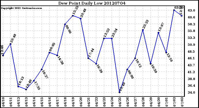 Milwaukee Weather Dew Point<br>Daily Low