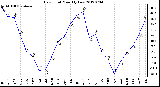 Milwaukee Weather Dew Point<br>Monthly Low