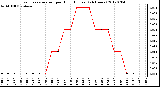 Milwaukee Weather Evapotranspiration<br>per Hour (Inches)<br>(24 Hours)