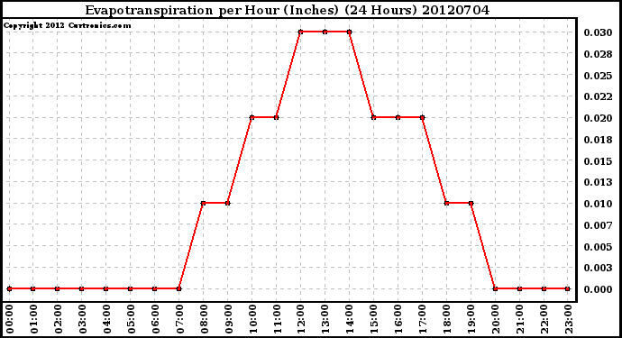 Milwaukee Weather Evapotranspiration<br>per Hour (Inches)<br>(24 Hours)