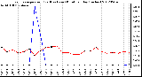 Milwaukee Weather Evapotranspiration<br>(Red) vs Rain (Blue)<br>per Day (Inches)