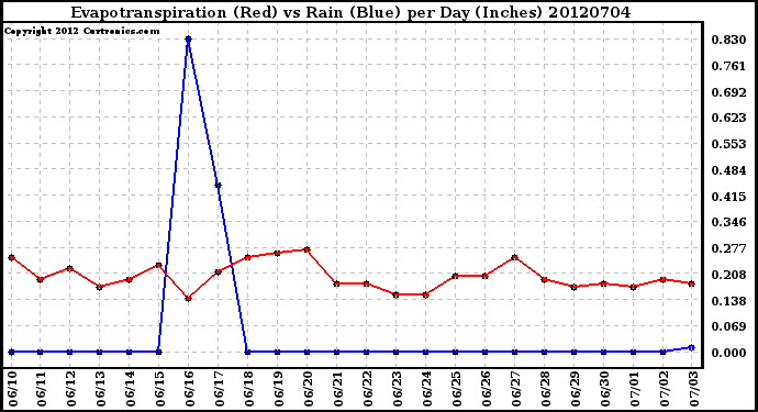 Milwaukee Weather Evapotranspiration<br>(Red) vs Rain (Blue)<br>per Day (Inches)