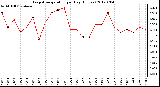 Milwaukee Weather Evapotranspiration<br>per Day (Inches)