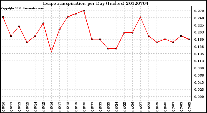 Milwaukee Weather Evapotranspiration<br>per Day (Inches)