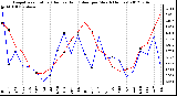 Milwaukee Weather Evapotranspiration<br>(Red) vs Rain (Blue)<br>per Month (Inches)