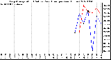 Milwaukee Weather Evapotranspiration<br>(Red) vs Rain (Blue)<br>per Year (Inches)