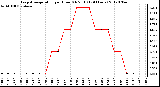 Milwaukee Weather Evapotranspiration<br>per Hour (Oz/sq ft)<br>(24 Hours)