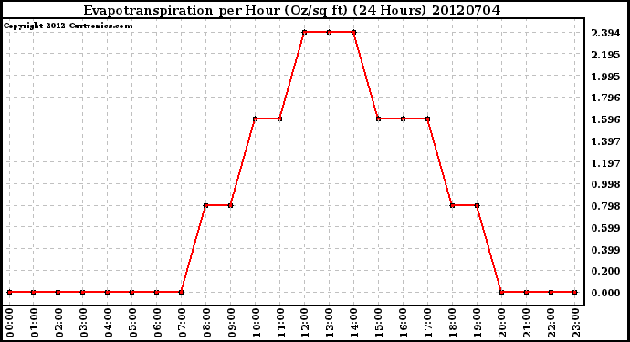 Milwaukee Weather Evapotranspiration<br>per Hour (Oz/sq ft)<br>(24 Hours)