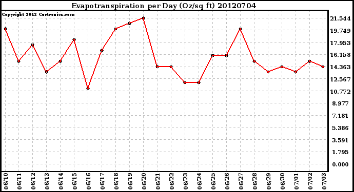 Milwaukee Weather Evapotranspiration<br>per Day (Oz/sq ft)