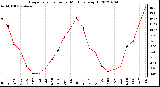 Milwaukee Weather Evapotranspiration<br>per Month (qts/sq ft)