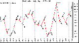 Milwaukee Weather Heat Index<br>Daily High