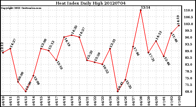 Milwaukee Weather Heat Index<br>Daily High