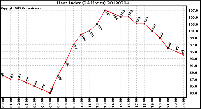 Milwaukee Weather Heat Index<br>(24 Hours)