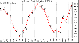 Milwaukee Weather Heat Index<br>Monthly High