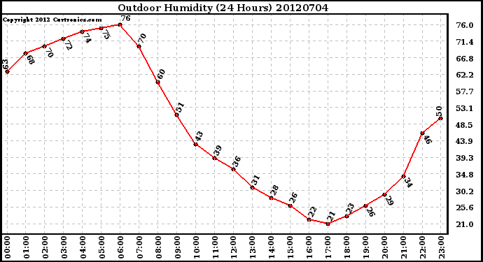 Milwaukee Weather Outdoor Humidity<br>(24 Hours)