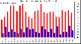 Milwaukee Weather Outdoor Humidity<br>Daily High/Low