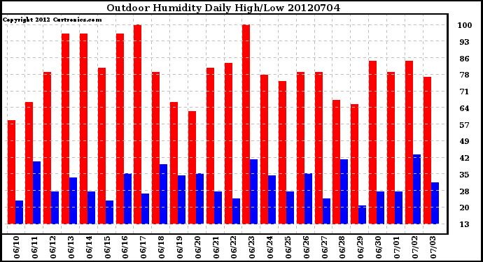 Milwaukee Weather Outdoor Humidity<br>Daily High/Low