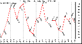 Milwaukee Weather Outdoor Humidity<br>Daily High