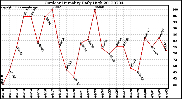 Milwaukee Weather Outdoor Humidity<br>Daily High