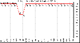 Milwaukee Weather Outdoor Humidity<br>Monthly High