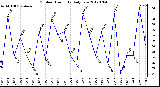 Milwaukee Weather Outdoor Humidity<br>Daily Low