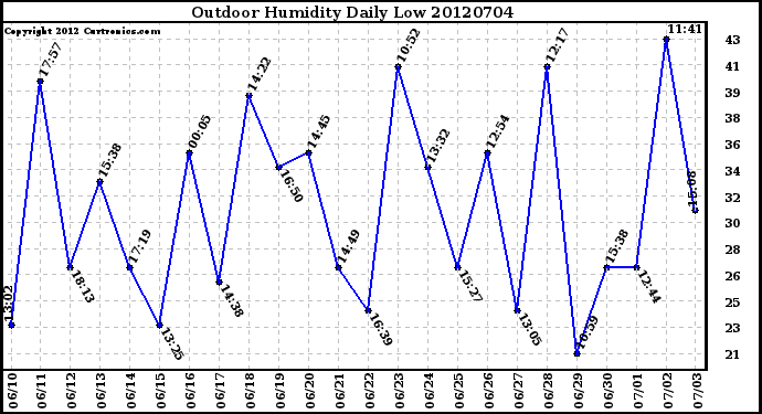 Milwaukee Weather Outdoor Humidity<br>Daily Low