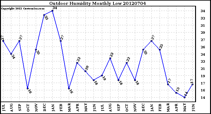 Milwaukee Weather Outdoor Humidity<br>Monthly Low