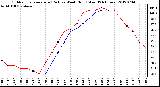 Milwaukee Weather Outdoor Temperature (Red)<br>vs Wind Chill (Blue)<br>(24 Hours)