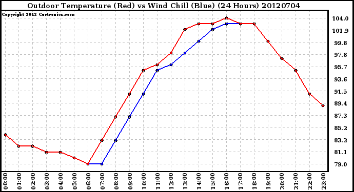 Milwaukee Weather Outdoor Temperature (Red)<br>vs Wind Chill (Blue)<br>(24 Hours)