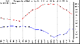 Milwaukee Weather Outdoor Temperature (Red)<br>vs Dew Point (Blue)<br>(24 Hours)