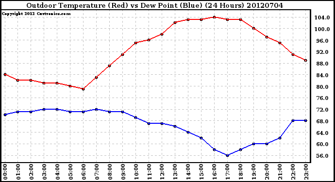 Milwaukee Weather Outdoor Temperature (Red)<br>vs Dew Point (Blue)<br>(24 Hours)