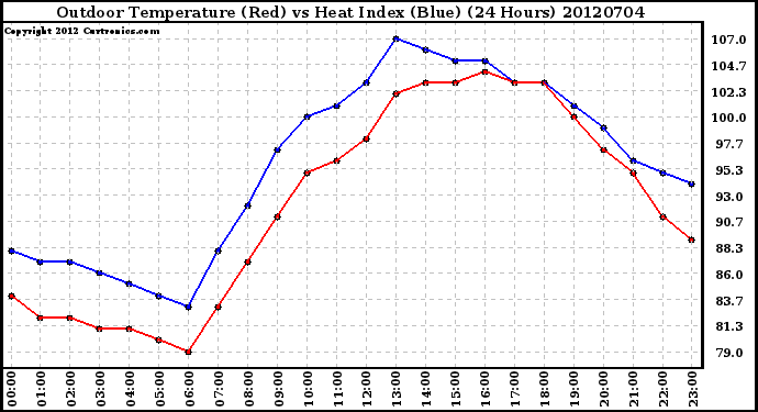 Milwaukee Weather Outdoor Temperature (Red)<br>vs Heat Index (Blue)<br>(24 Hours)