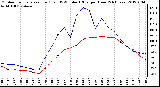 Milwaukee Weather Outdoor Temperature (Red)<br>vs THSW Index (Blue)<br>per Hour<br>(24 Hours)