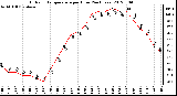 Milwaukee Weather Outdoor Temperature<br>per Hour<br>(24 Hours)