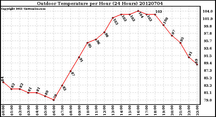 Milwaukee Weather Outdoor Temperature<br>per Hour<br>(24 Hours)