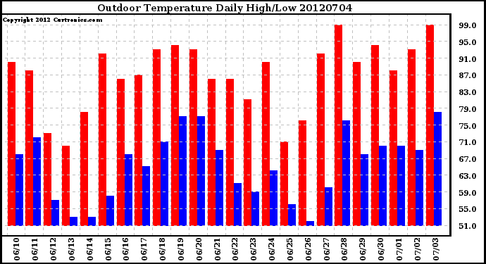 Milwaukee Weather Outdoor Temperature<br>Daily High/Low