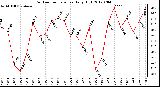 Milwaukee Weather Outdoor Temperature<br>Daily High