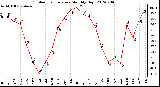 Milwaukee Weather Outdoor Temperature<br>Monthly High