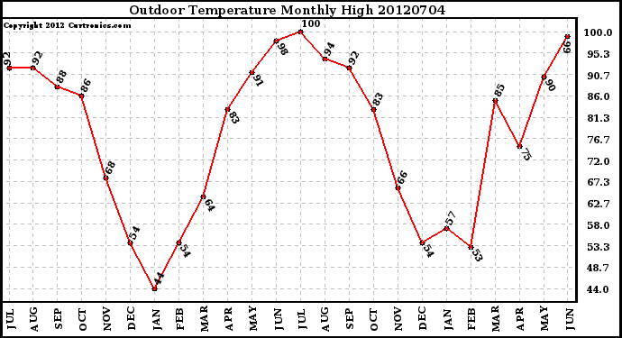 Milwaukee Weather Outdoor Temperature<br>Monthly High