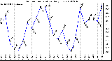 Milwaukee Weather Outdoor Temperature<br>Daily Low