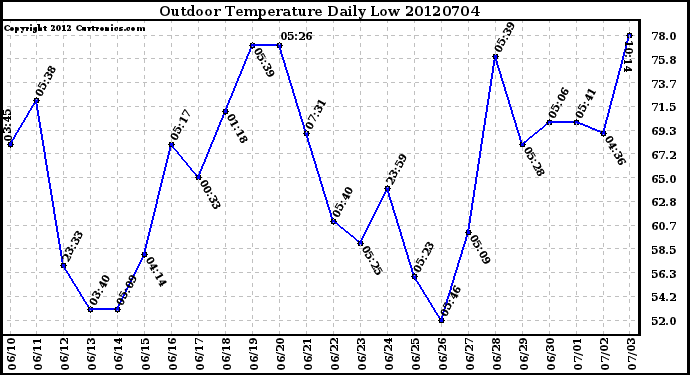 Milwaukee Weather Outdoor Temperature<br>Daily Low