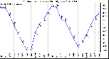 Milwaukee Weather Outdoor Temperature<br>Monthly Low