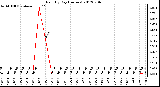 Milwaukee Weather Rain<br>By Day<br>(Inches)