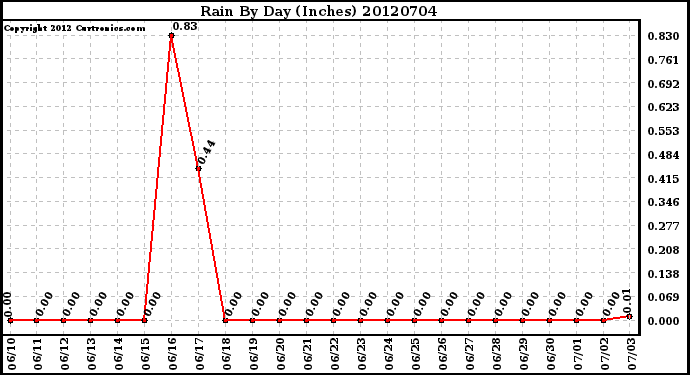 Milwaukee Weather Rain<br>By Day<br>(Inches)