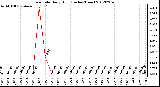 Milwaukee Weather Rain Rate<br>Daily High<br>(Inches/Hour)