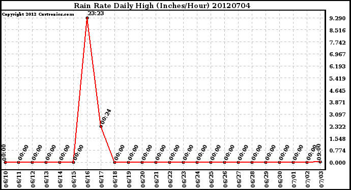 Milwaukee Weather Rain Rate<br>Daily High<br>(Inches/Hour)