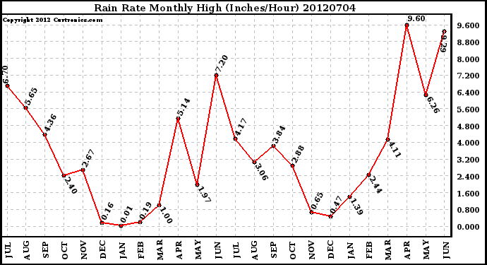 Milwaukee Weather Rain Rate<br>Monthly High<br>(Inches/Hour)